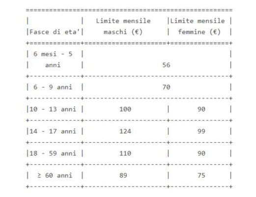 Celiachia: Nuovi Tetti di spesa mensili, ecco quanto e da quando